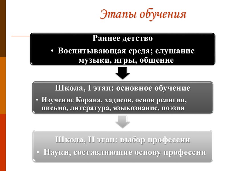 Этапы обучения